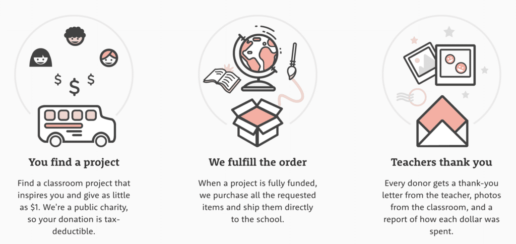 Getting funded on DonorsChoose is pretty easy. Check out this graphic to see the process.