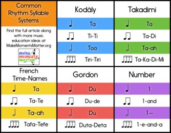 Five different rhythm syllable systems, pros/cons of each, and some history. Read this blog post for more!